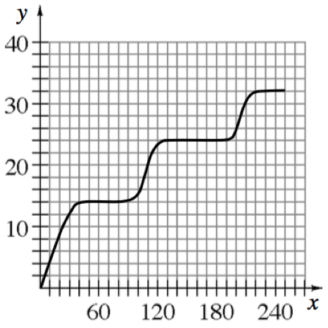 First quadrant continuous curve, with approximate turning points as follows: starting at the origin, turning right at (45, comma 14), turning up at (105, comma 15), turning right at (120, comma 24), turning up at (210, comma 25), turning right at (225, comma 34).